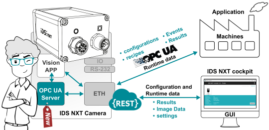 인터페이스를 통한 IDS NXT, IDS NXT 콕핏 및 장비 간 연결