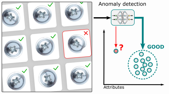 그림 2 이상 감지(Anomaly detection)는 훈련된 "전형적인(typical)" 물체 외관에서 벗어나는 알려진 편차와, 알려지지 않은(훈련되지 않은) 편차를 모두 식별합니다.