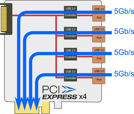 이 다이어그램은 카메라 4대의 병렬 데이터 스트림이 최대 대역폭으로 PCI x4에 도달하는 방법을 보여줍니다.