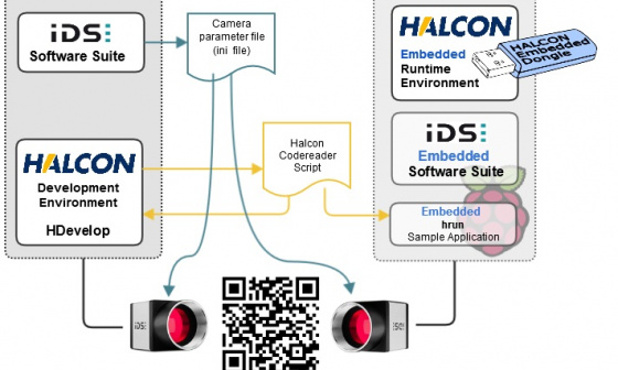 HALCON 임베디드로 신속한 프로토타입 개발 진행: Raspberry Pi와 IDS 카메라로 코드 판독