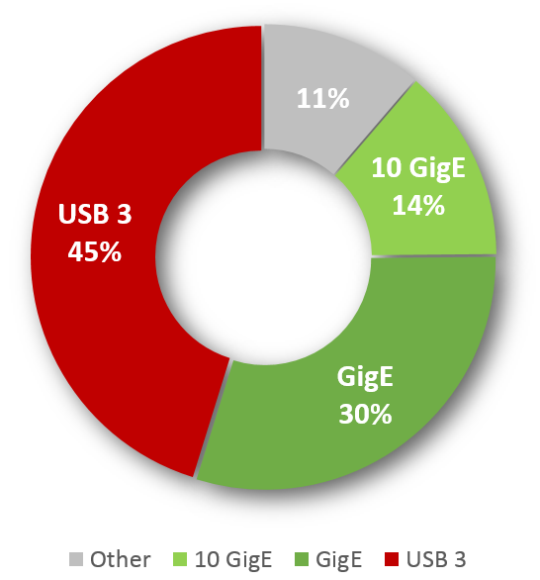 도넛 다이어그램에서 빨간색은 USB 3의 점유율이 45%로 가장 높고, 짙은 녹색은 GigE가 30%로 그 뒤를 잇습니다.