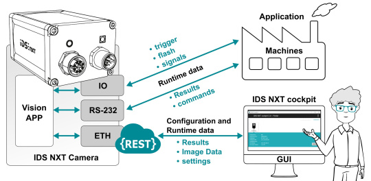 IDS NXT 카메라 인터페이스의 목적