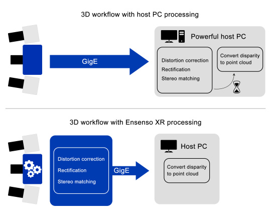호스트 PC 및 Ensenso XR과 3D 프로세스의 비교