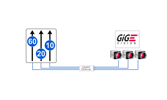 GigE Vision 네트워크에 연결된 3대의 IDS 카메라와 상징적인 대역폭 할당