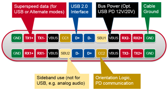 색상 및 말풍선이 있는 USB Type-C 소켓의 핀 할당 그림
