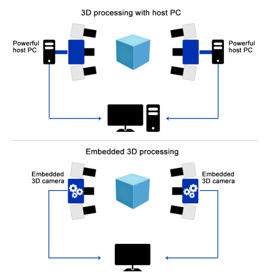 호스트 PC 및 임베디드 3D 프로세싱와 3D 프로세싱의 비교