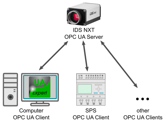 화살표로 OPC UA 클라이언트에 연결된 OPC UA 서버로서의 IDS NXT