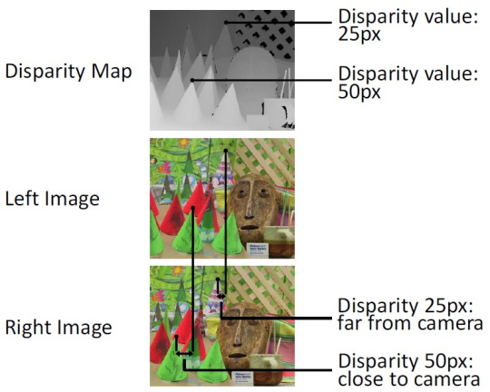 위, 중앙의 왼쪽 이미지가 3D 스테레오 카메라의 왼쪽 이미지, 아래는 3D 스테레오 카메라의 오른쪽 이미지입니다.