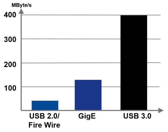 USB 3.0의 훨씬 더 높은 데이터 처리량을 보여주는 막대 차트(검은색)