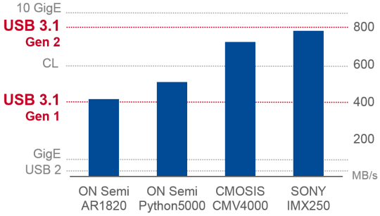 더 빠른 USB 3.1 2세대 전송률의 이점을 누릴 수 있는 4개의 CMOS 센서가 있는 막대 차트
